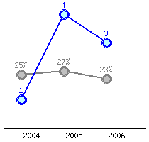 Představení